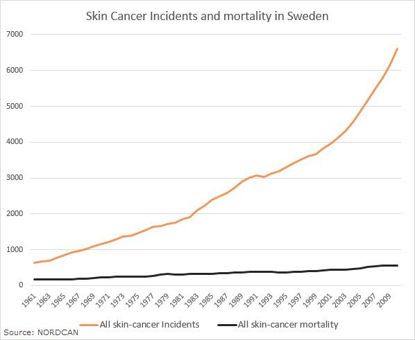 статистика рака кожи-Швеция